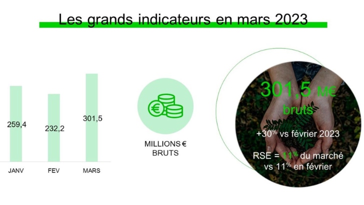 Baromètre Kantar / 100%Media : Nissan, Nestlé et la MAIF en tête des annonceurs RSE en mars 2023